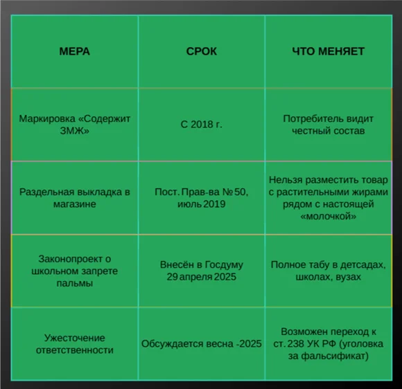 Пальмовый след. Правда ли, что молочная отрасль всё чаще меняет сливочный жир на растительный? - 9